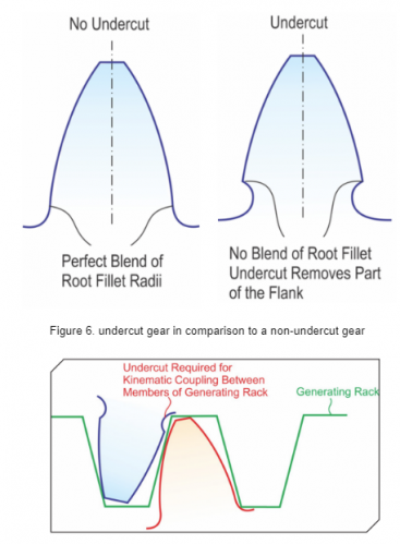 Gear Mesh Interference - Covalo Industries