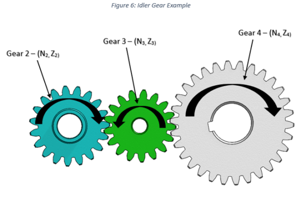 Grow your Knowledge on Idler Gear Design - Covalo Industries